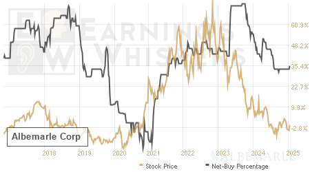 An historical view of the net recommendation of analysts covering Albemarle