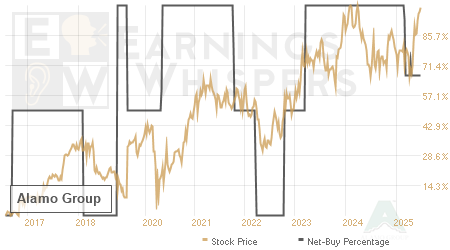 An historical view of the net recommendation of analysts covering Alamo Group