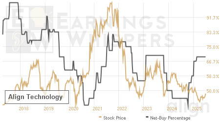 An historical view of the net recommendation of analysts covering Align Technology