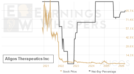 An historical view of the net recommendation of analysts covering Aligos Therapeutics