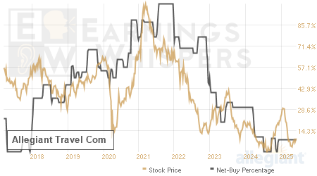 An historical view of the net recommendation of analysts covering Allegiant Travel Com