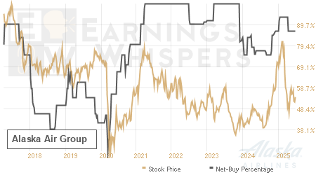 An historical view of the net recommendation of analysts covering Alaska Air Group