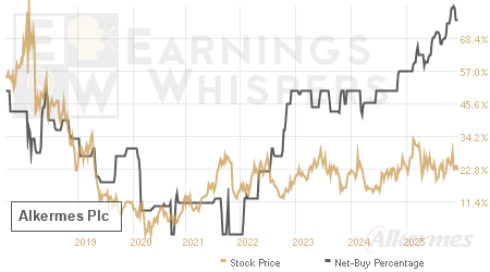 An historical view of the net recommendation of analysts covering Alkermes Plc