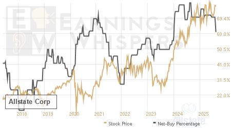 An historical view of the net recommendation of analysts covering Allstate