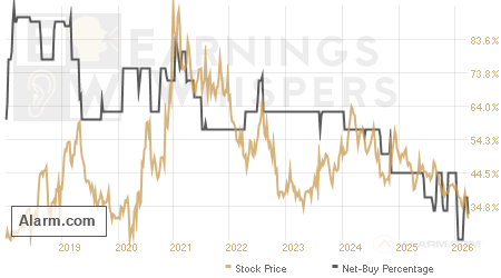 An historical view of the net recommendation of analysts covering Alarm.com