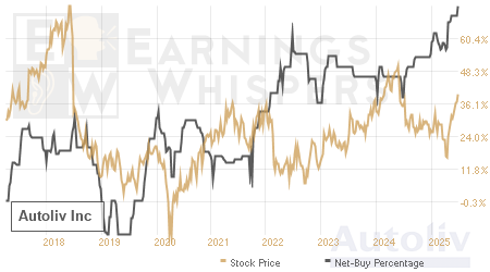 An historical view of the net recommendation of analysts covering Autoliv