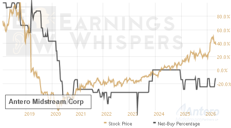 An historical view of the net recommendation of analysts covering Antero Midstream