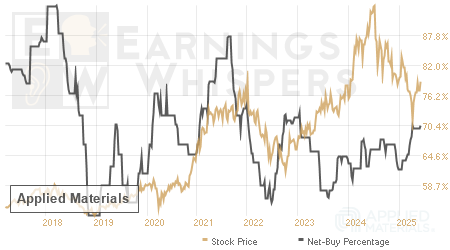 An historical view of the net recommendation of analysts covering Applied Materials