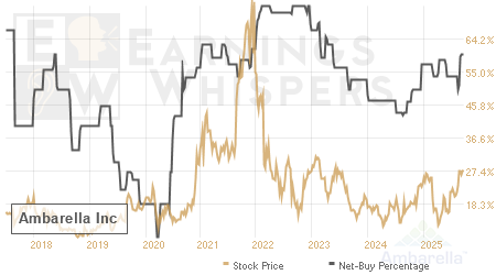 An historical view of the net recommendation of analysts covering Ambarella