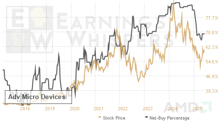 An historical view of the net recommendation of analysts covering Adv Micro Devices