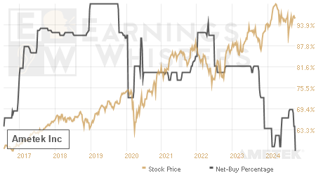 An historical view of the net recommendation of analysts covering Ametek