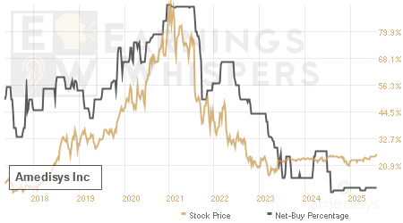 An historical view of the net recommendation of analysts covering Amedisys