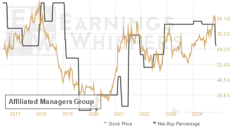 An historical view of the net recommendation of analysts covering Affiliated Managers Group