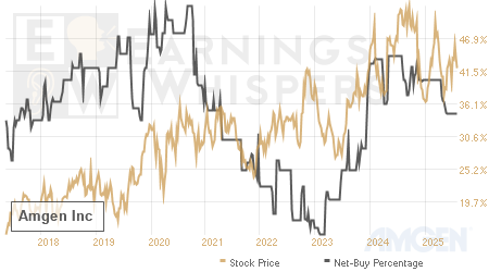 An historical view of the net recommendation of analysts covering Amgen