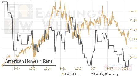 An historical view of the net recommendation of analysts covering American Homes 4 Rent