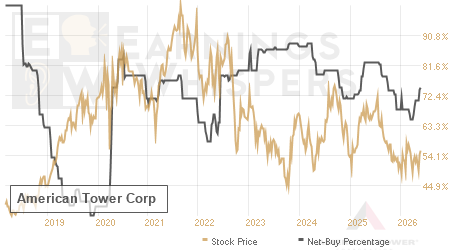 An historical view of the net recommendation of analysts covering American Tower
