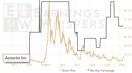 An historical view of the net recommendation of analysts covering Aemetis