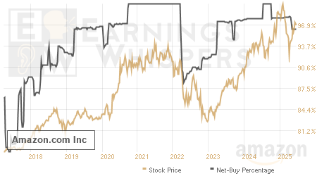 An historical view of the net recommendation of analysts covering Amazon.com