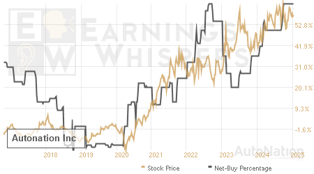 An historical view of the net recommendation of analysts covering Autonation