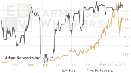 An historical view of the net recommendation of analysts covering Arista Networks