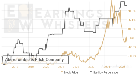 An historical view of the net recommendation of analysts covering Abercrombie & Fitch