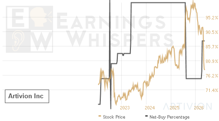 An historical view of the net recommendation of analysts covering Artivion