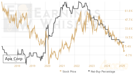 An historical view of the net recommendation of analysts covering Apa