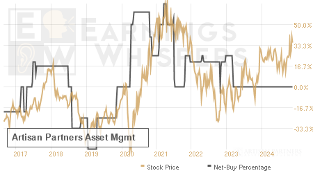 An historical view of the net recommendation of analysts covering Artisan Partners Asset Mgmt