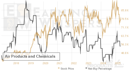 An historical view of the net recommendation of analysts covering Air Products and Chemicals