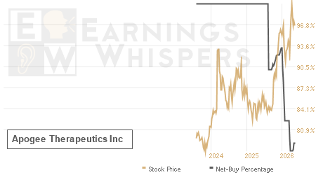 An historical view of the net recommendation of analysts covering Apogee Therapeutics