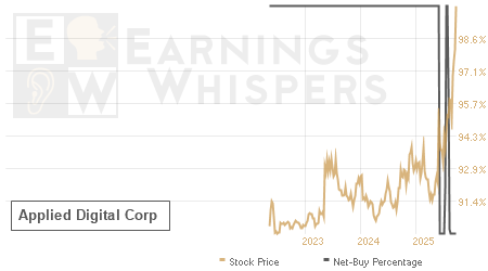 An historical view of the net recommendation of analysts covering Applied Digital