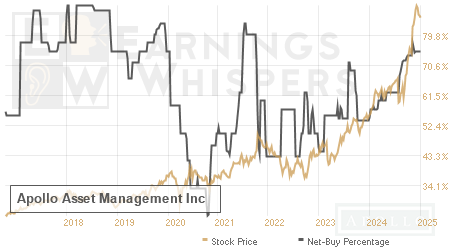 An historical view of the net recommendation of analysts covering Apollo Asset Management