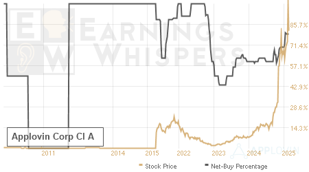 An historical view of the net recommendation of analysts covering Applovin Corp Cl A