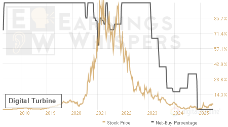 An historical view of the net recommendation of analysts covering Digital Turbine