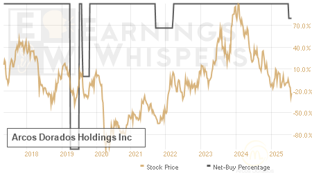 An historical view of the net recommendation of analysts covering Arcos Dorados Holdings