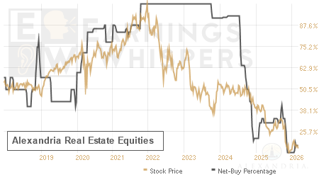 An historical view of the net recommendation of analysts covering Alexandria Real Estate Equities