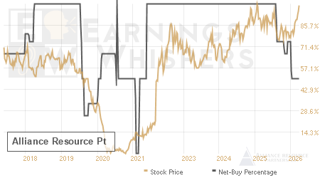 An historical view of the net recommendation of analysts covering Alliance Resource Pt