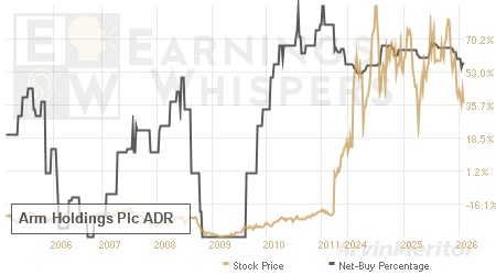 An historical view of the net recommendation of analysts covering Arm Holdings Plc ADR