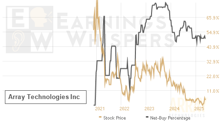 An historical view of the net recommendation of analysts covering Array Technologies