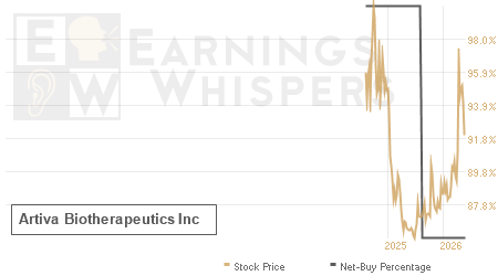 An historical view of the net recommendation of analysts covering Artiva Biotherapeutics