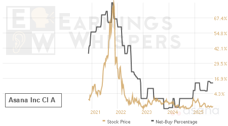 An historical view of the net recommendation of analysts covering Asana Inc Cl A