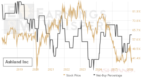 An historical view of the net recommendation of analysts covering Ashland