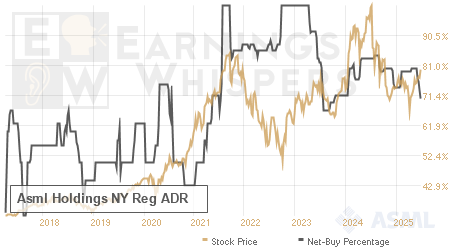 An historical view of the net recommendation of analysts covering Asml Holdings NY Reg ADR