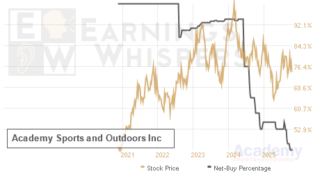 An historical view of the net recommendation of analysts covering Academy Sports and Outdoors