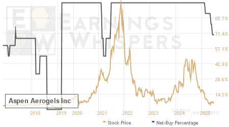 An historical view of the net recommendation of analysts covering Aspen Aerogels