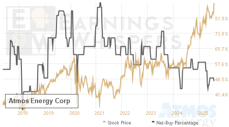 An historical view of the net recommendation of analysts covering Atmos Energy