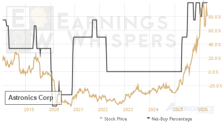 An historical view of the net recommendation of analysts covering Astronics