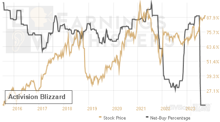 An historical view of the net recommendation of analysts covering Activision Blizzard