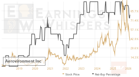 An historical view of the net recommendation of analysts covering Aerovironment