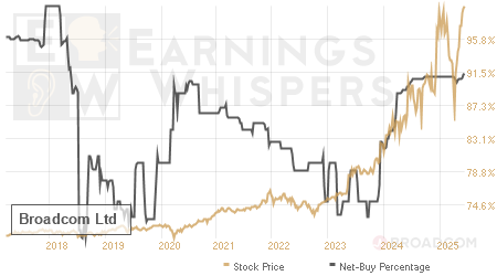 An historical view of the net recommendation of analysts covering Broadcom